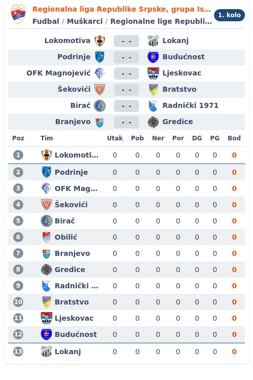Izvuceni Brojevi Klubova Regionalne Lige Istok Liga Za Sada Broji Ekipa