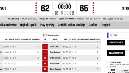 Student-Igokea bolja od Sutjeske, Prva liga RS
