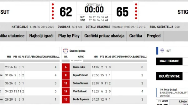 Student-Igokea bolja od Sutjeske, Prva liga RS
