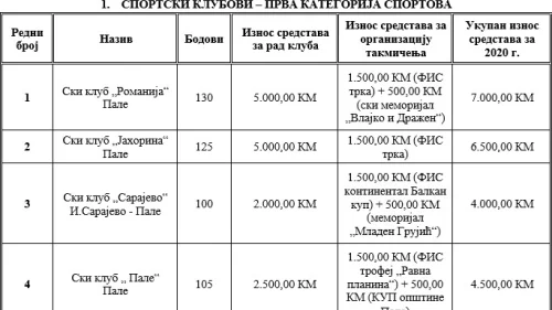 Za sport u Opštini Pale iz budžeta izdvojeno 170.000 KM