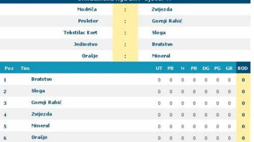 Omladinska liga juniora, Sjever A, Omladinska liga BiH Sjever A
