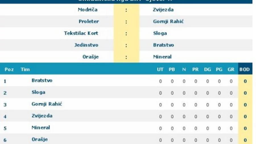 Omladinska liga juniora, Sjever A, Omladinska liga BiH Sjever A