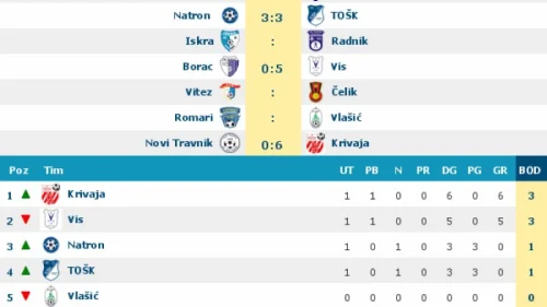 Romari brojao do deset, Omladinska liga BiH Centar 2
