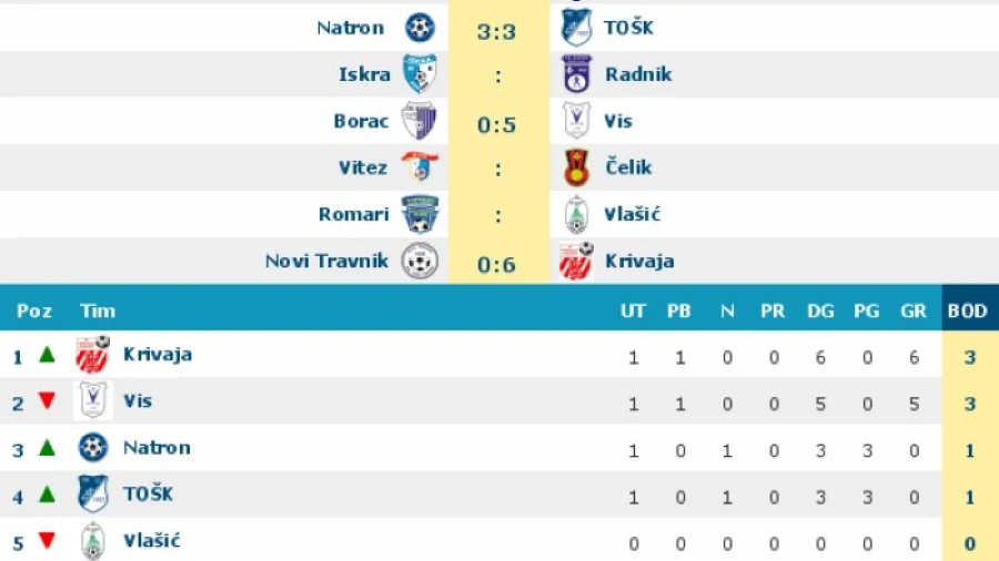 Romari brojao do deset, Omladinska liga BiH Centar 2