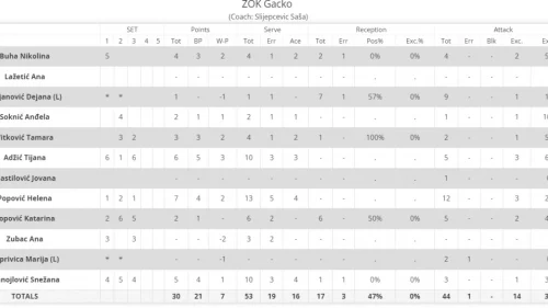 Gacko bolje od Mostara, Premijer liga BiH