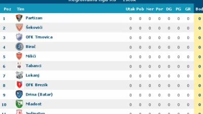 Raspored Regionale lige, grupe Istok