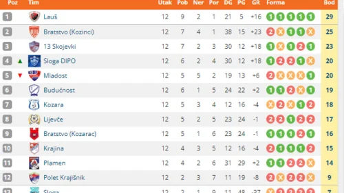 Jesenja titula stanuje na Laušu, Regionalna liga  – Zapad