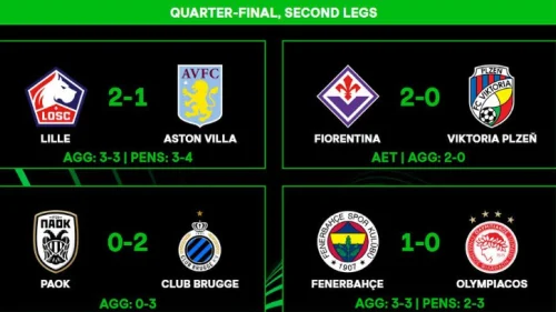 Olimpijakos bolji od Fenera, UEFA Europa Conference League - Final stages