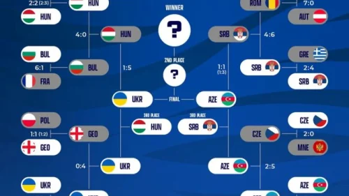 Ukrajina i Azerbejdžan u velikom finalu EMF EURO 2026: Srbija nakon drame i penala ostala bez finala, ali osvojila evropsku bronzu