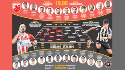 Uživo 180. vječiti derbi Crvena zvezda – Partizan (19 časova)