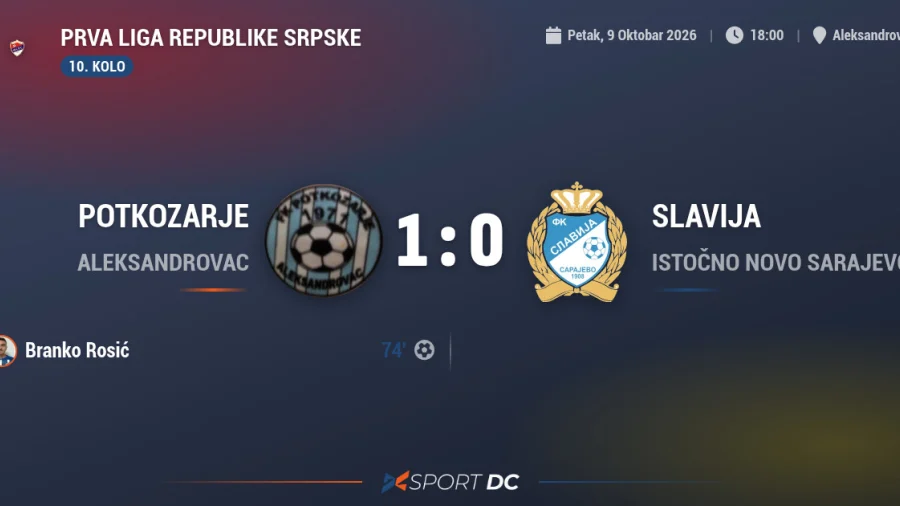 Slavija opet izgubila, Rosić donio radost Potkozarju, Prva liga Republike Srpske