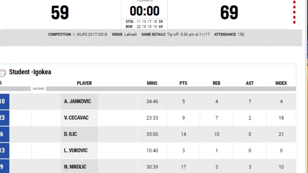 Studnt-Igokea na popravnom, Prva liga RS