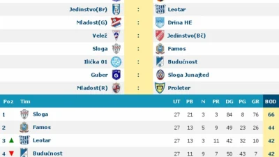 Rogatičani traže slamku spasa, Druga liga RS – Istok